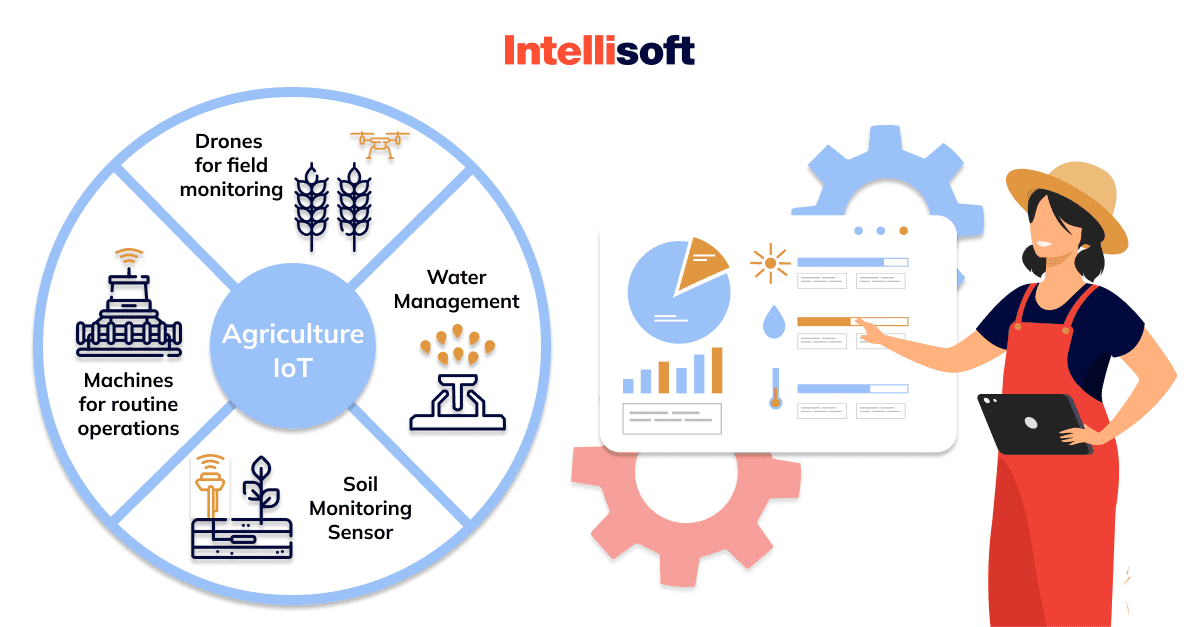 Technology for agriculture such as water management and drones are among the most common use cases of IoT.