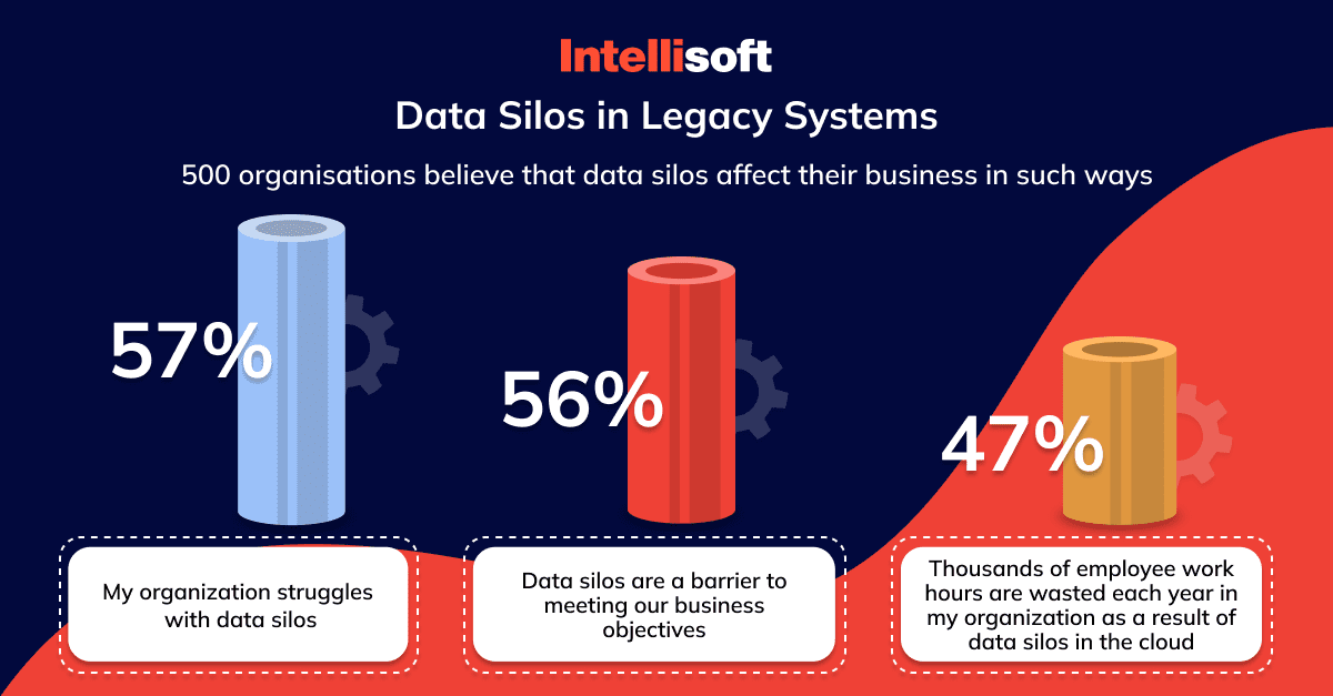 You also need a software migration plan to prevent data silos in legacy systems.