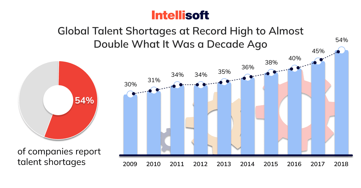 Explore global talent shortages at record high to almost double what it was ten years ago.