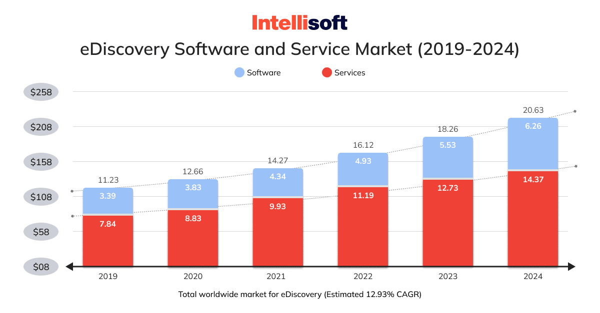 Here are the dynamics in the eDiscovery software & services market.