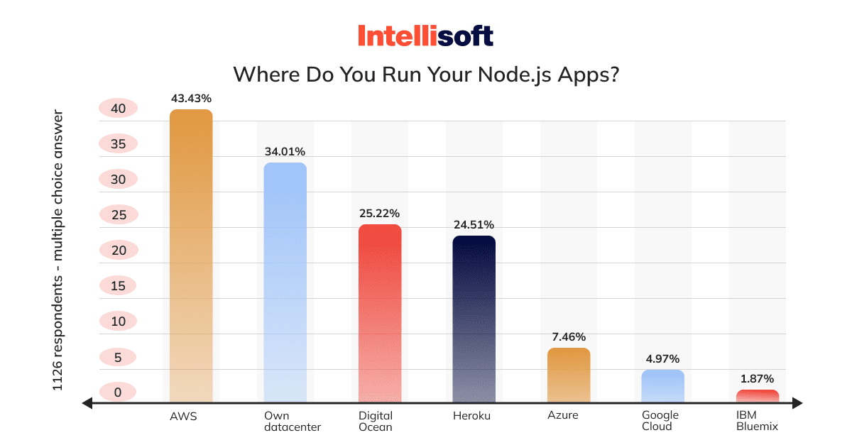  Limitations of Node.js