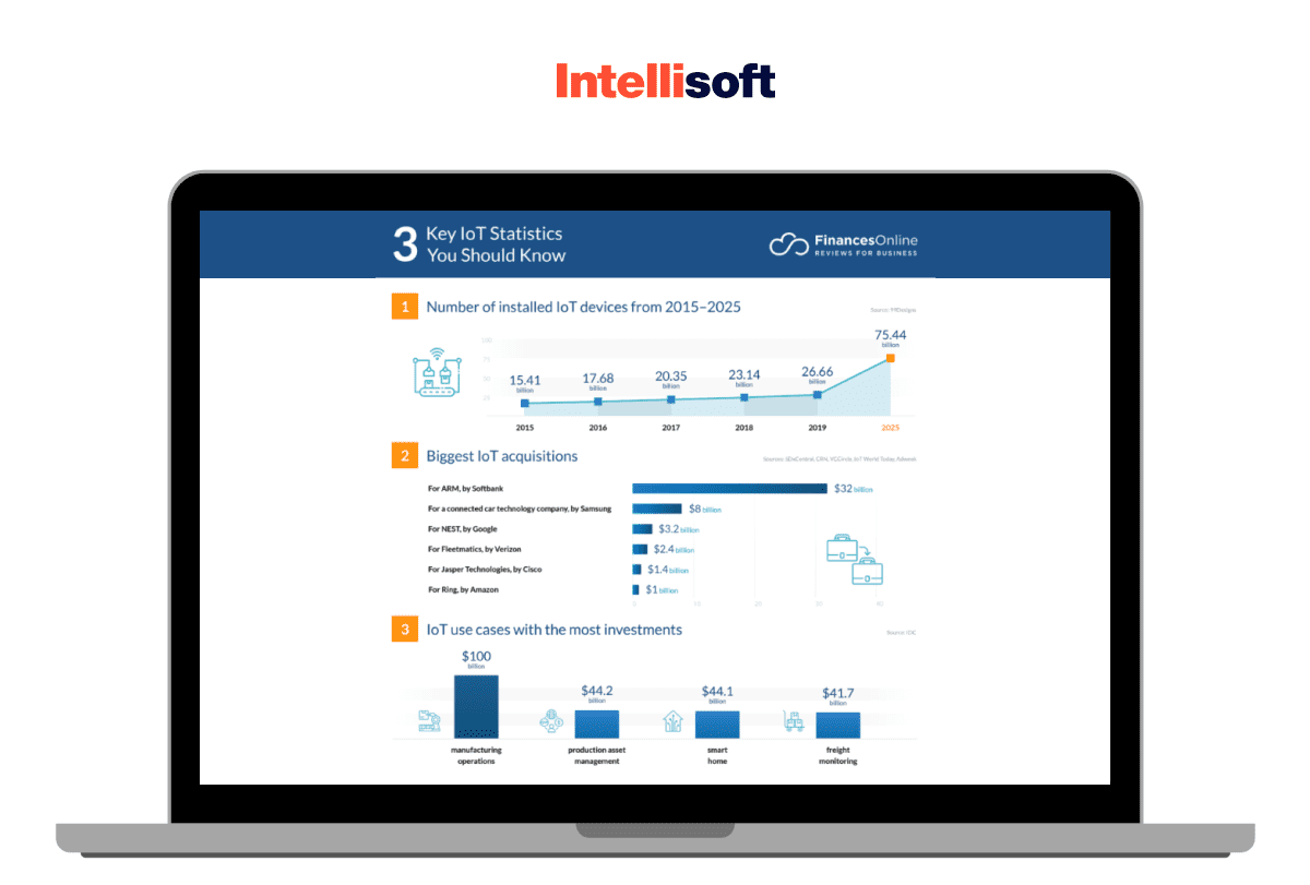 To realize how the Internet of Things matters, have a closer look at the vivid statistics from this market. 