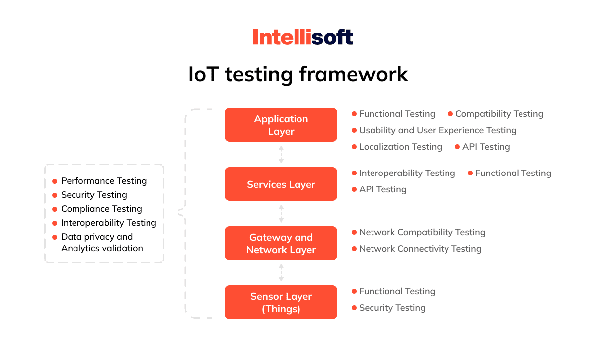 Compatibility testing in particular turns into a significant need in the Application Layer and the Network Layer of the IoT system.