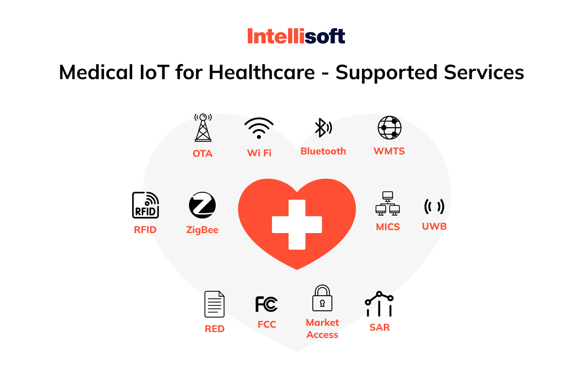  As statistics show, IoT is mostly developed in several industries, including healthcare, so that’s why we include it as an example.