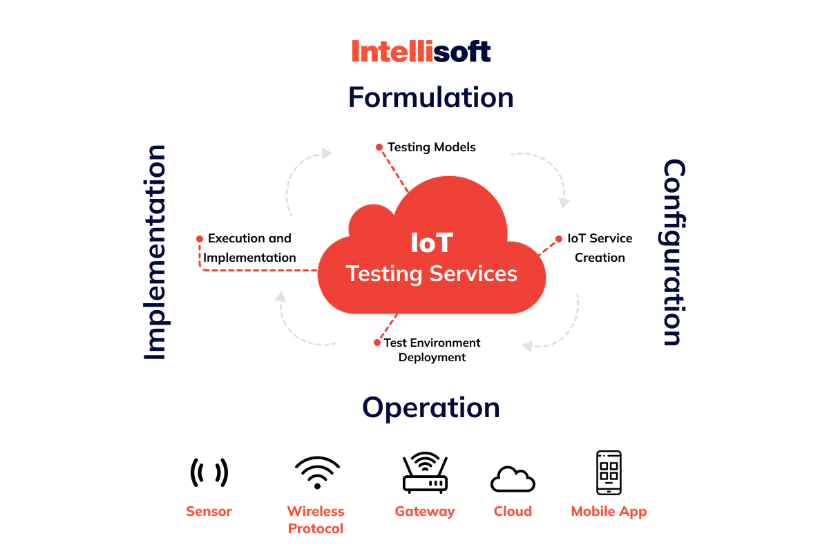 Multiple IoT testing services and approaches exist, so it’s necessary to choose the right one for your project or mix them.