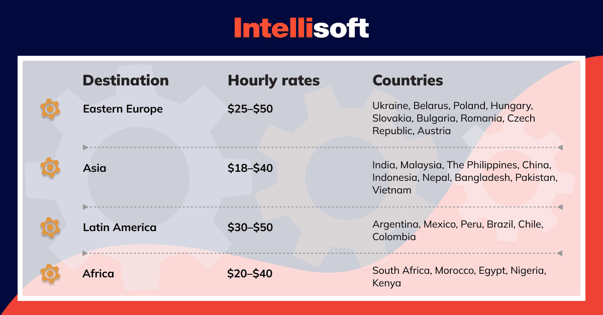 Find out how much dedicated developers make in different regions of the world.