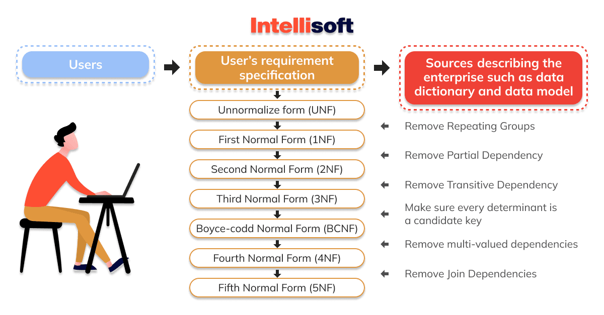 database-normalization