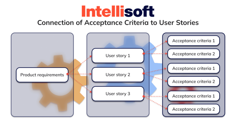 Acceptance Criteria for User Stories: Check Examples & Tips | IntelliSoft