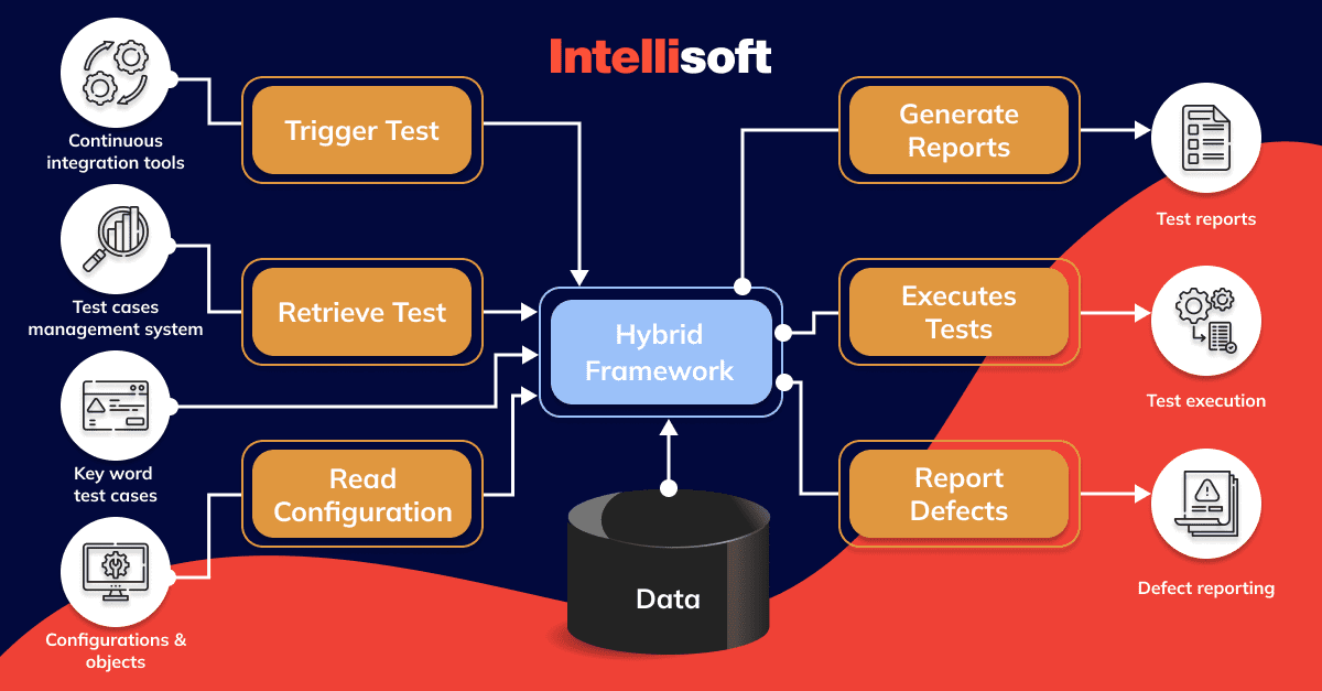 These elements are some general criteria for test automation you may consider. 