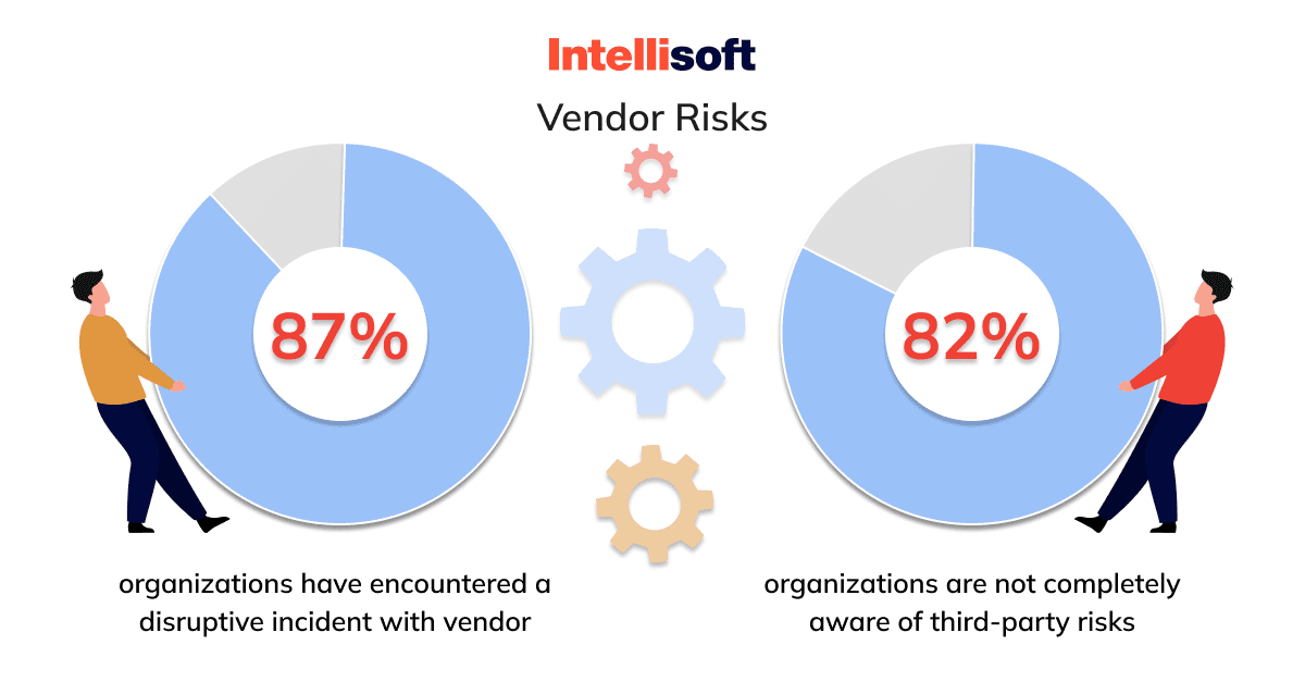 Many businesses still face significant vendor risks being unaware of how to prevent them.