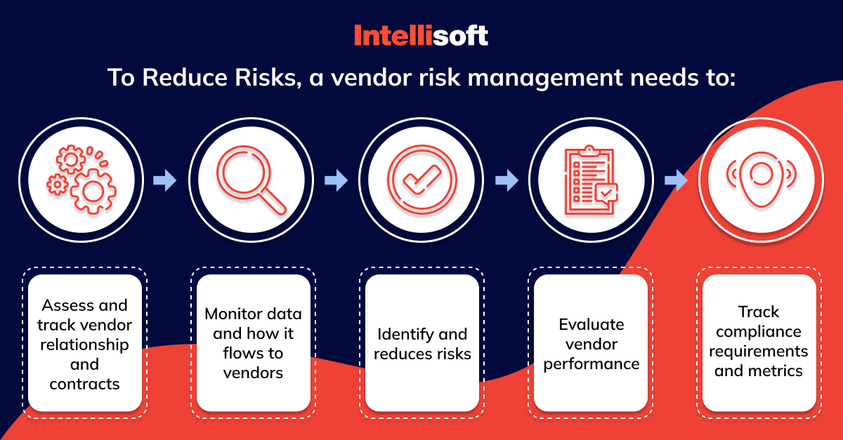 To reduce risks, a vendor risk management should take several steps.