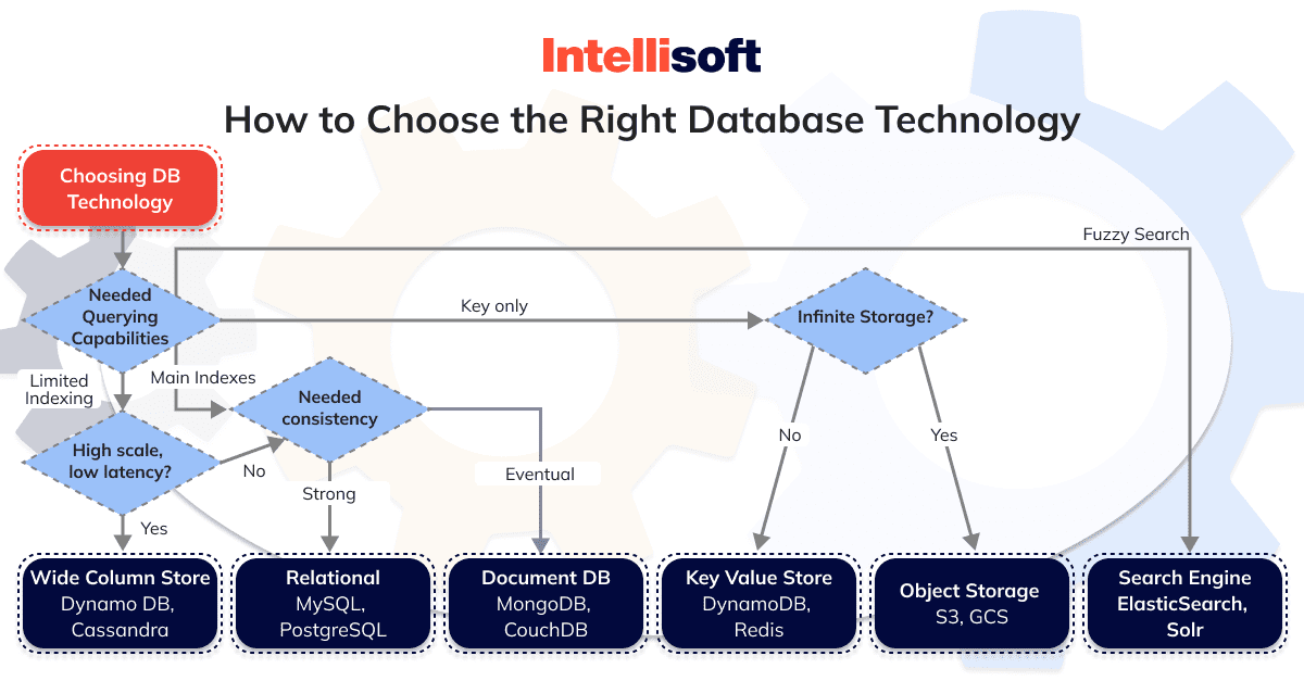choosing-right-database-technology