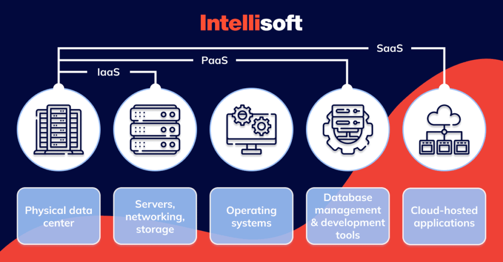 What Is Cloud Computing And How To Benefit From It Intellisoft