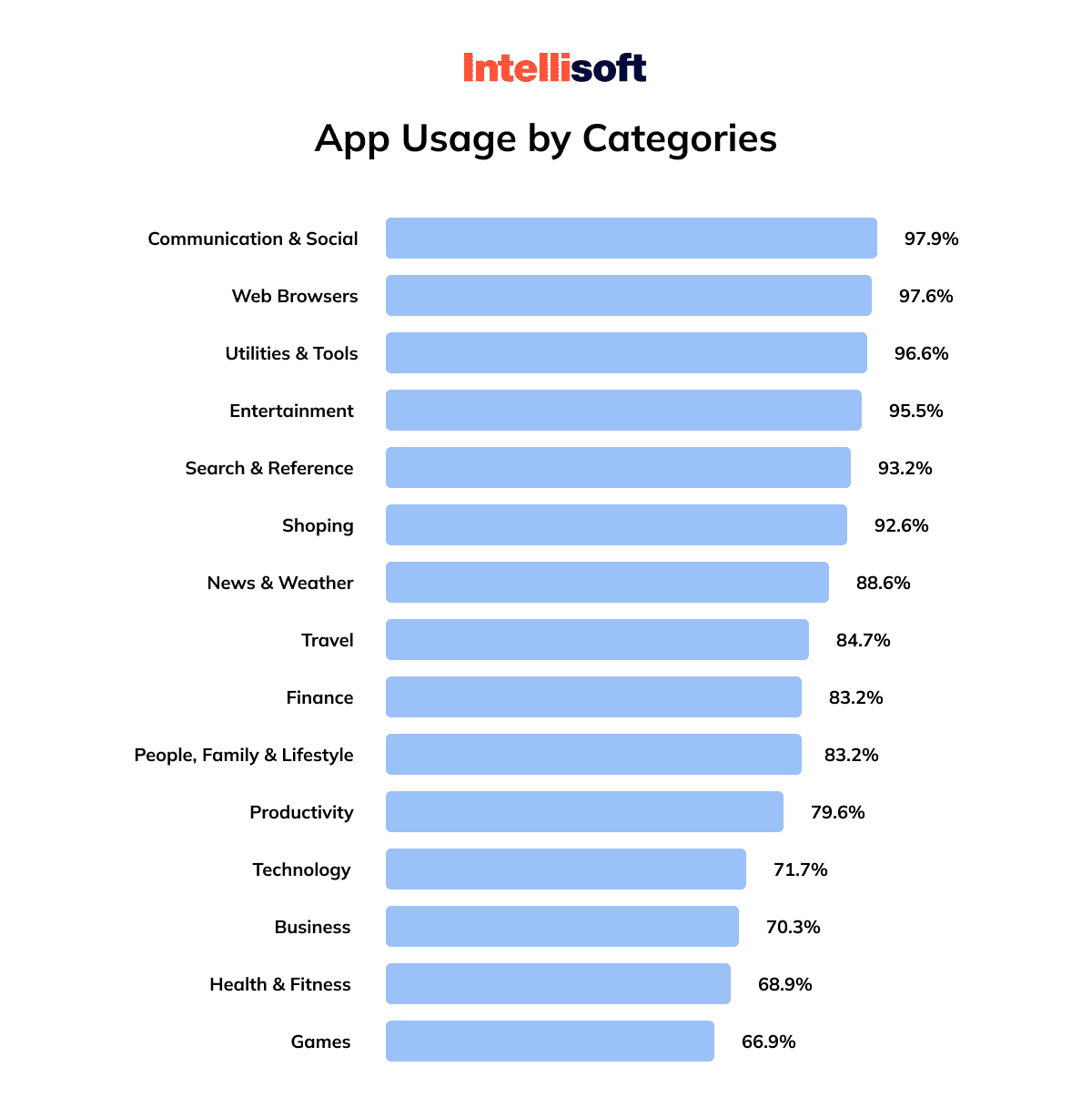 app usage