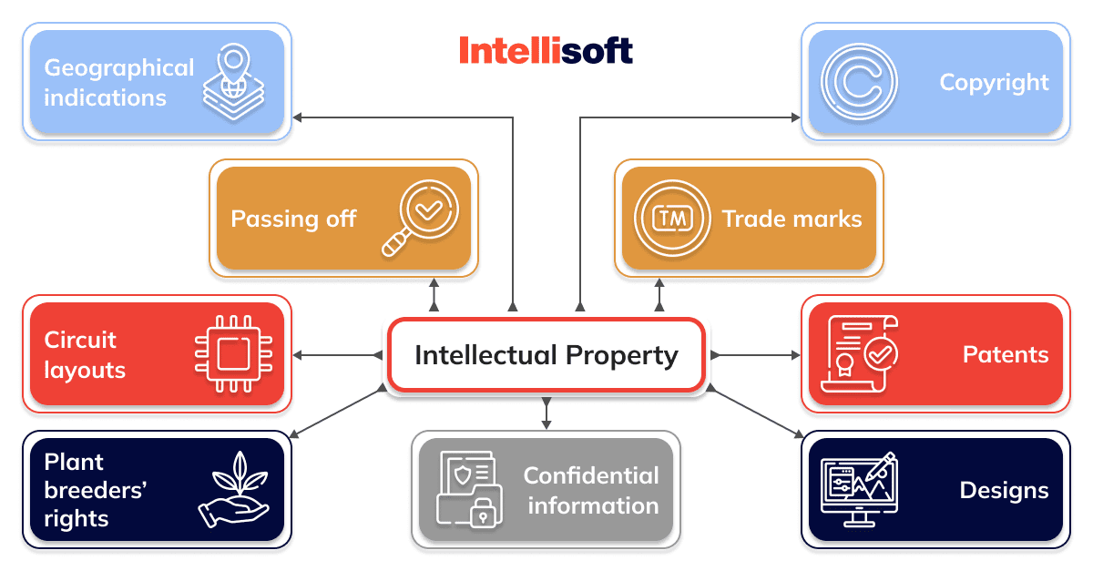  Intellectual Property rights