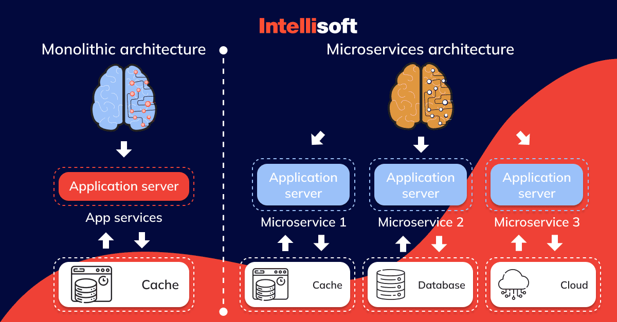 monolithic-vs-microservices-architecture