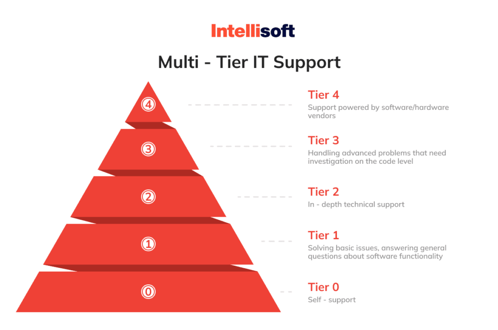 IT Support Levels Explained L1, L2, L3 Tiers and How to Set Them Up