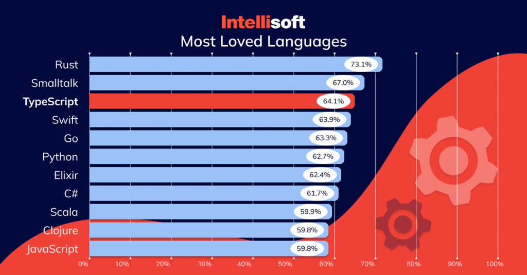 Typescript Vs Javascript: Which One Should You Use In Your Project?