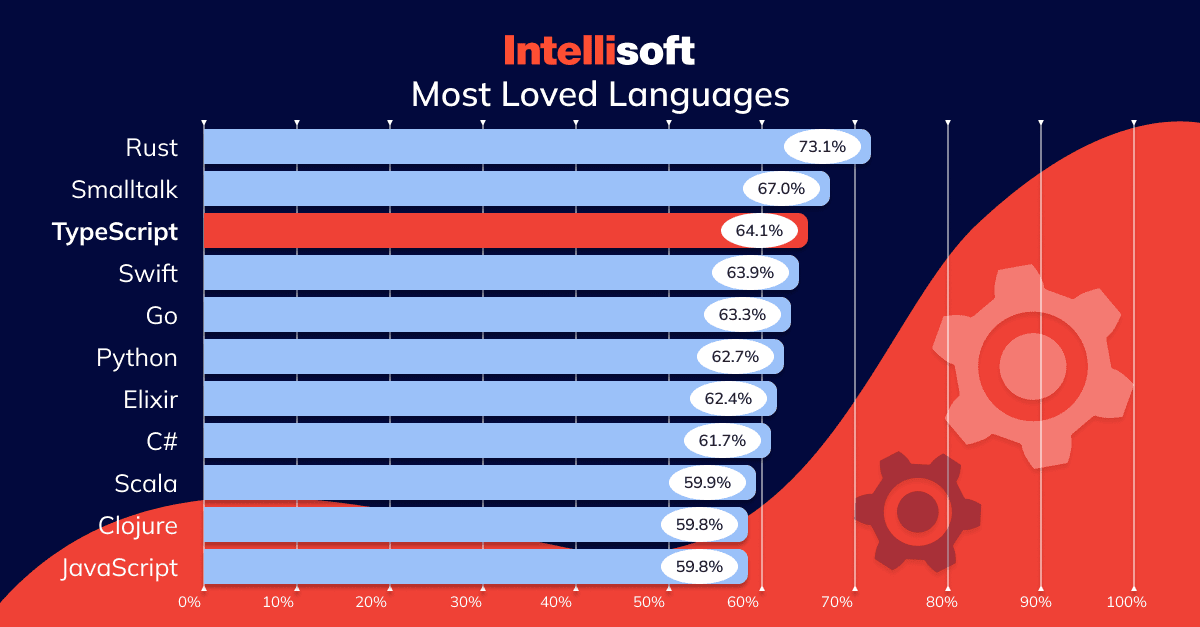 Why TypeScript? All you need to know about using it in projects