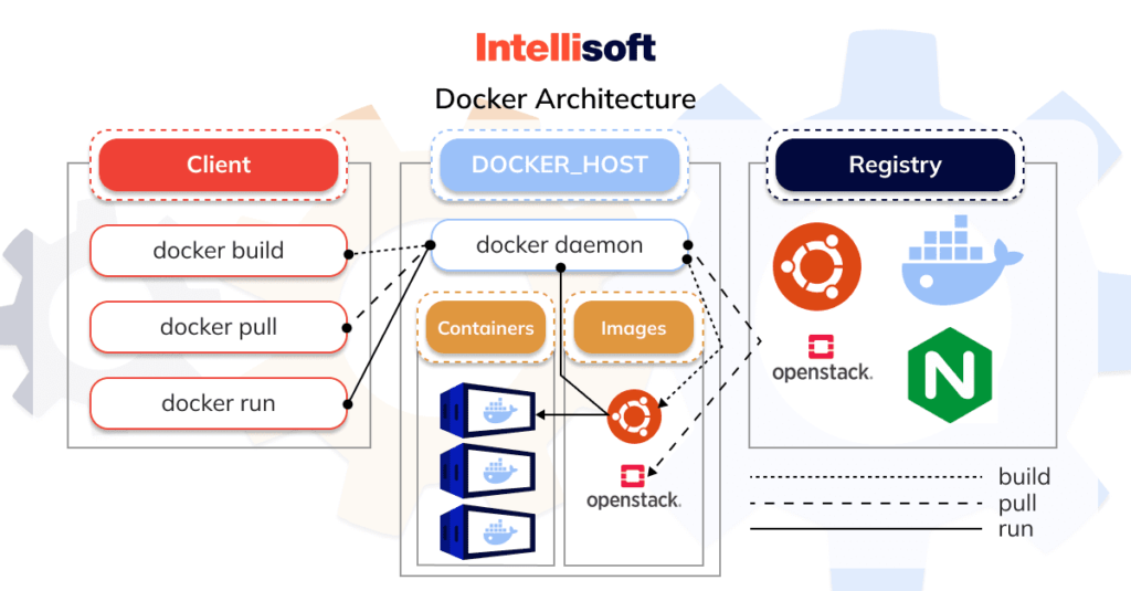 Advantages Of Docker For Microservices: Detailed Guide | IntelliSoft