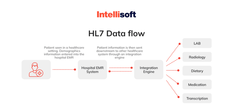 What Is HL7 Interface Engine: A Guide To Healthcare Integration