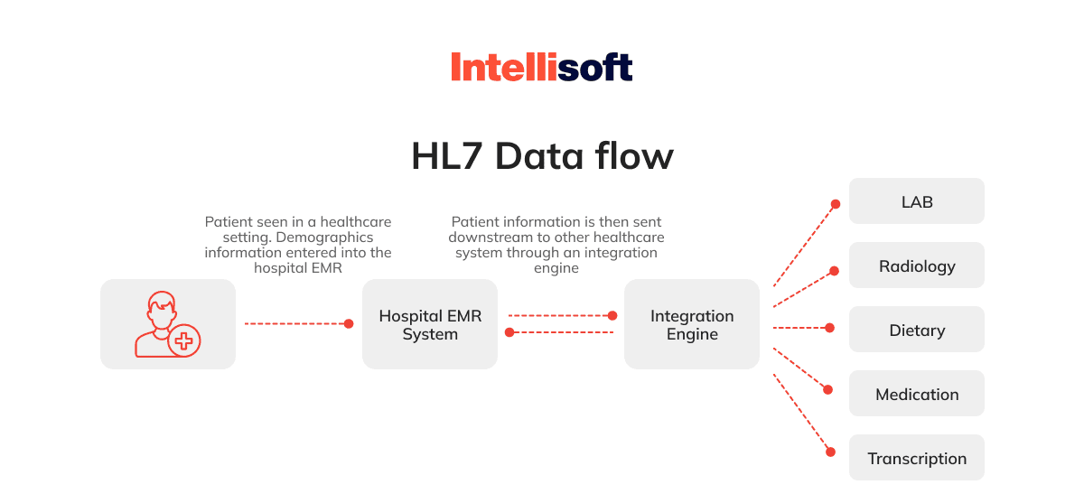 hl7-data-flow-diagram
