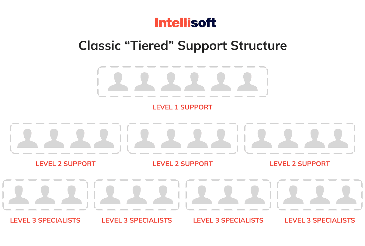 IT Support Levels Explained: L1, L2, L3 Tiers and How to Set Them Up