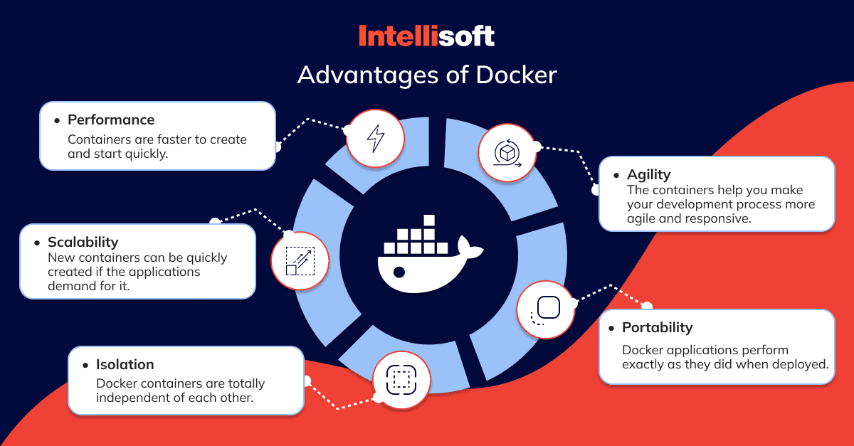 Docker: Accelerated Container Application Development