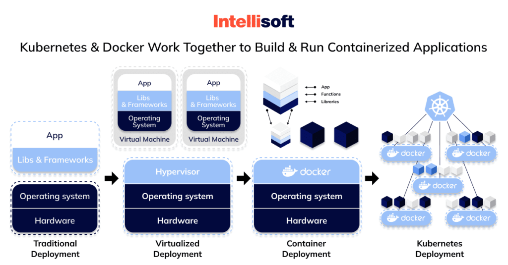 Advantages Of Docker For Microservices: Detailed Guide | IntelliSoft