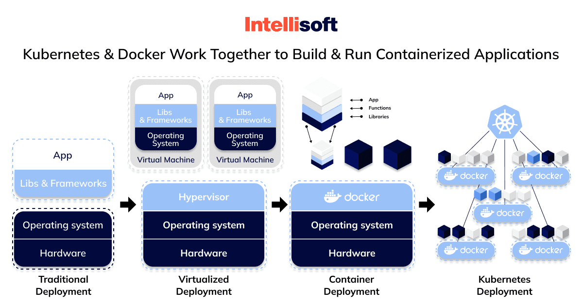 docker-kubernetes-synergy