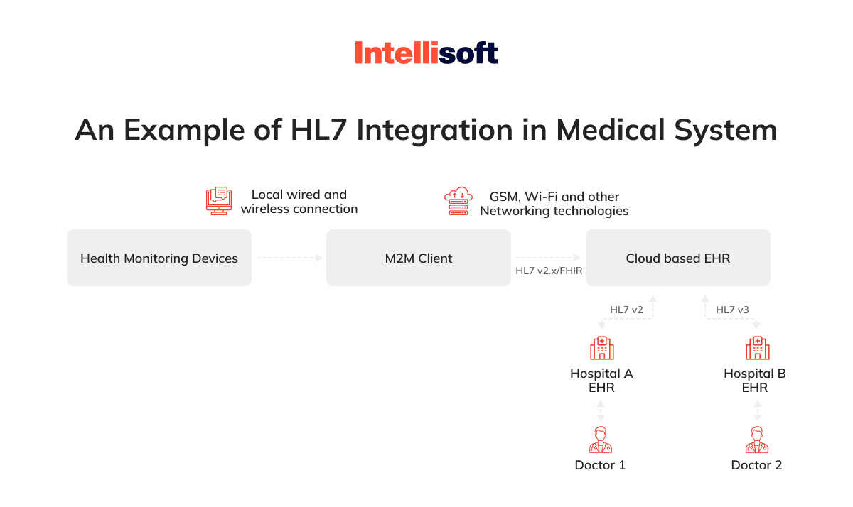 hl7-integration-example