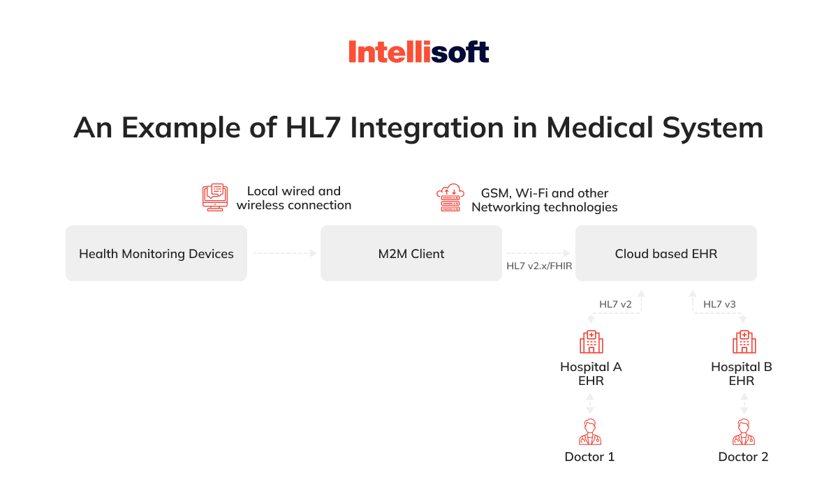 What is HL7 Interface Engine: A Guide to Healthcare Integration