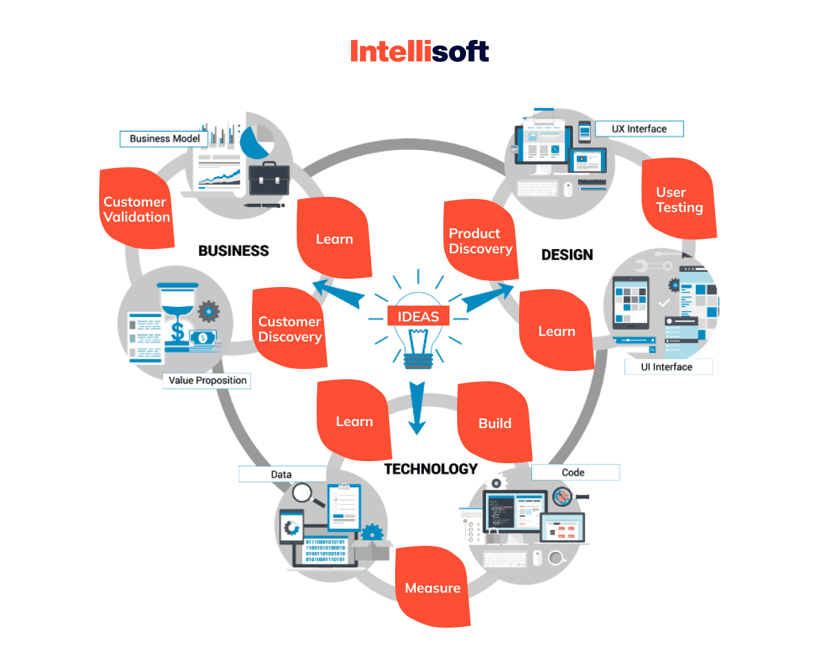 Creating a PoC for your new software product