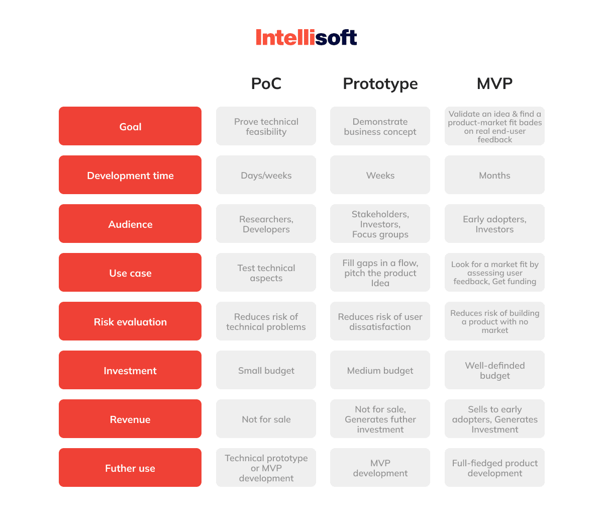 The benefits of creating a PoC in software development