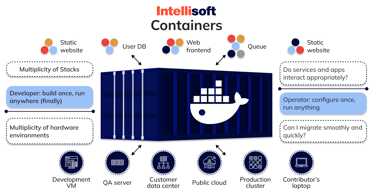 How, Why, And When to Use Kubernetes Containers