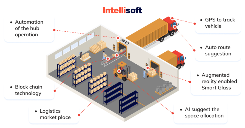 Logistics Platform Development: A Beginner’s Guide