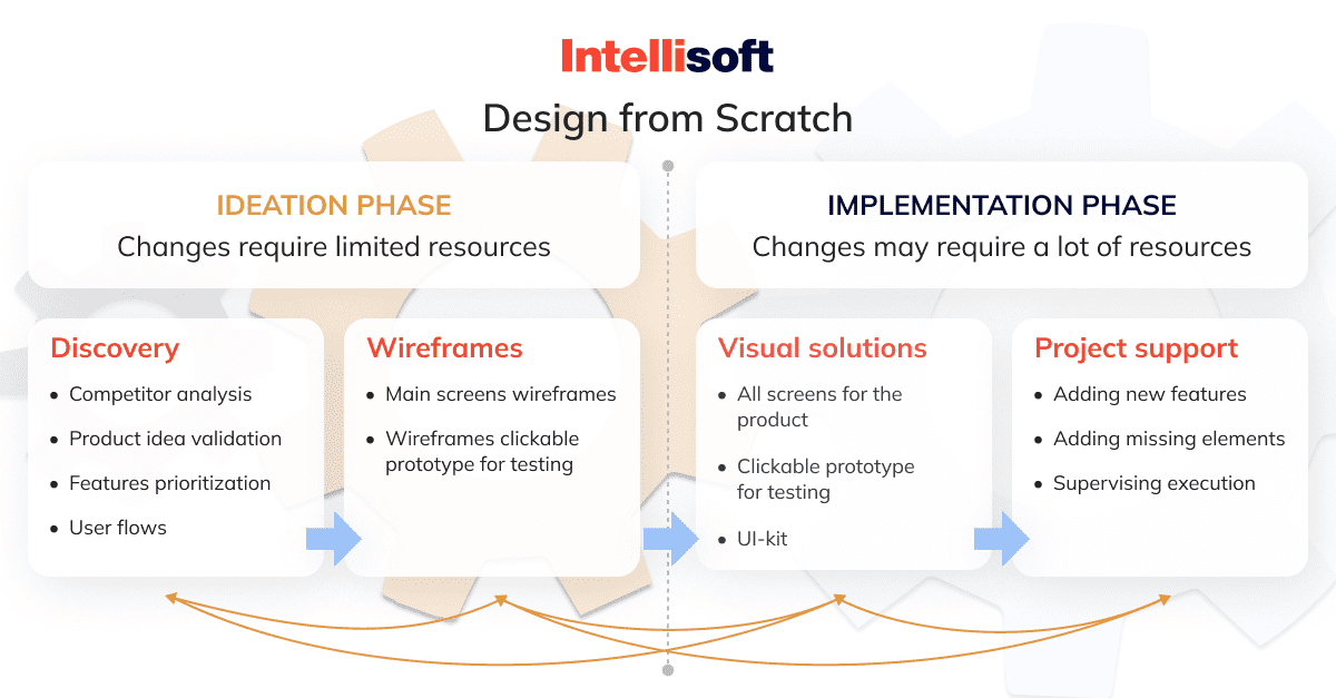 design-from-scratch-process