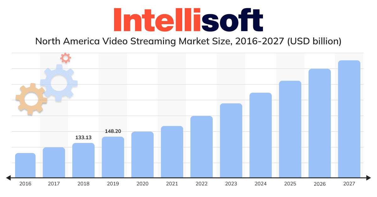 north-american-video-streaming-market-size