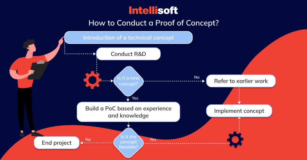 Proof Of Concept Vs Prototype: Unraveling The Key Differences