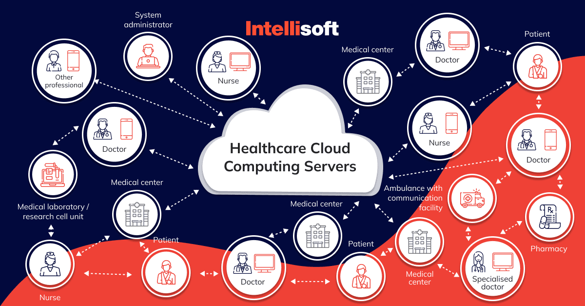 Cloud healthcare and the data state of play