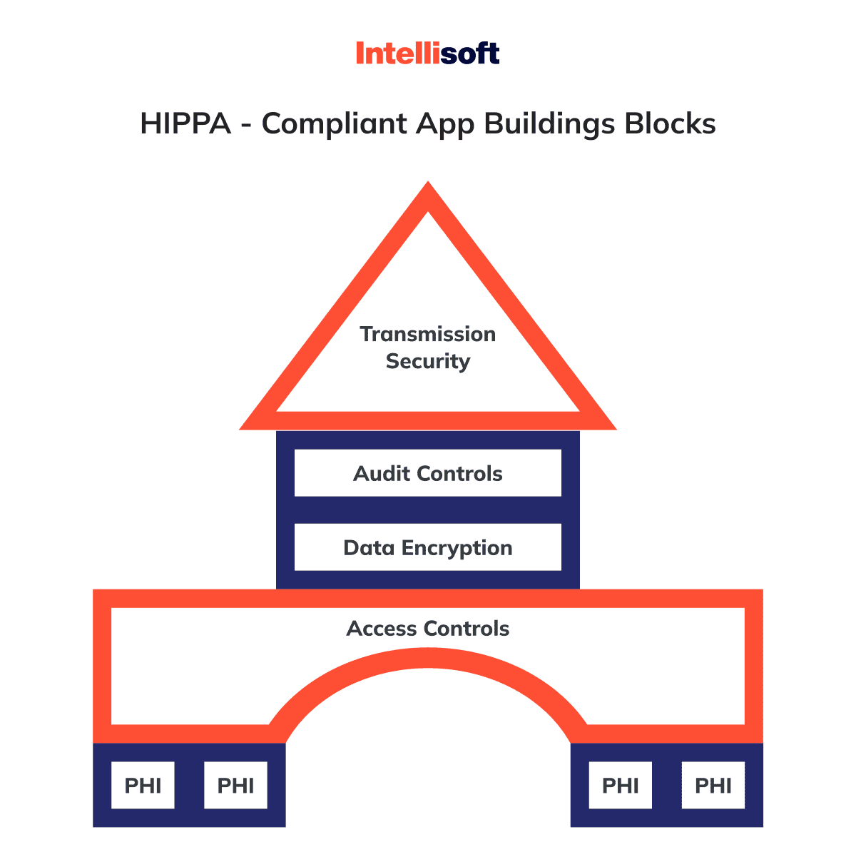 hipaa-fortress