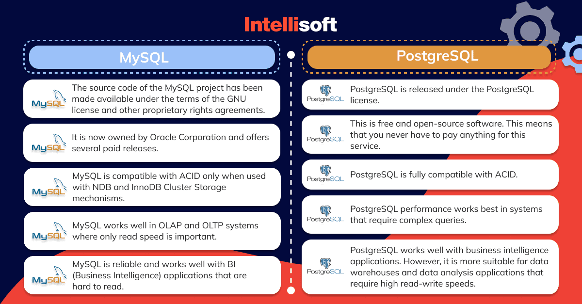 PostgreSQL vs MySQL Head-to-Head Comparison