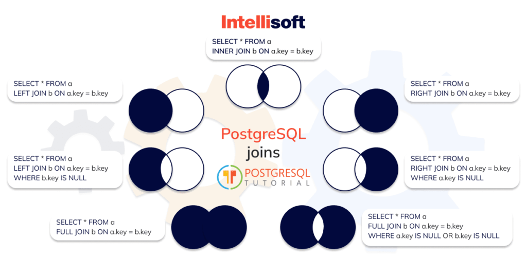 PostgreSQL Vs MySQL: How To Select The Right Database