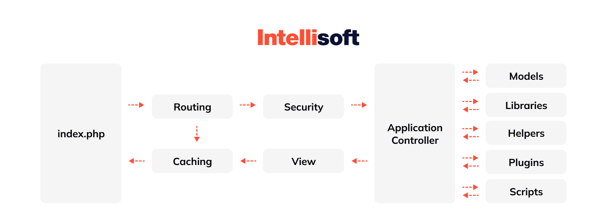 how does Codelgniter work