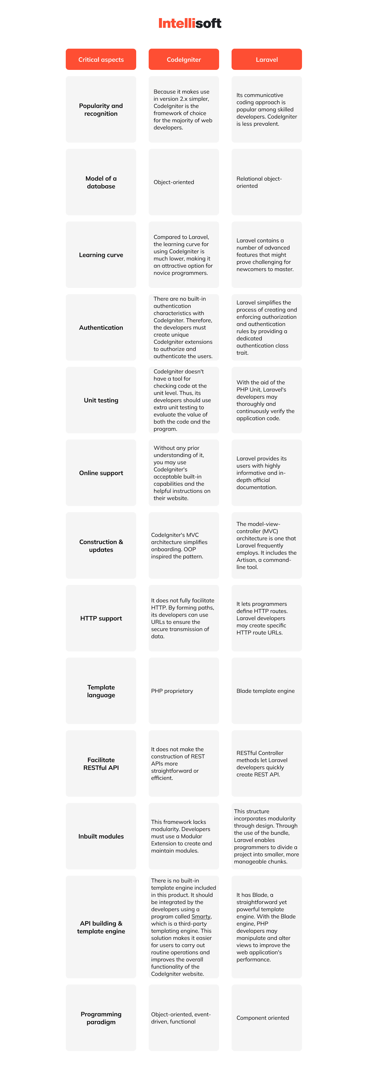 laravel vs codeigniter main differences