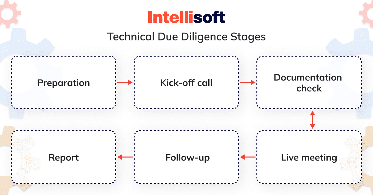  Technical Due Diligence Process