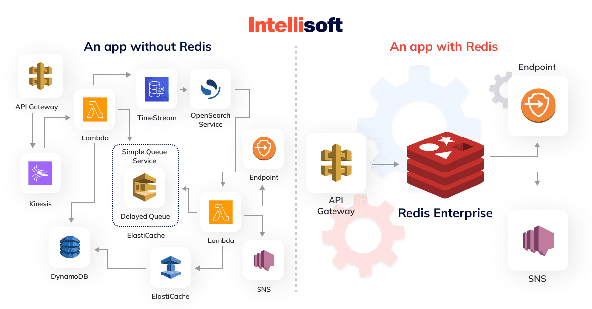 an-app-without-and-with-redis
