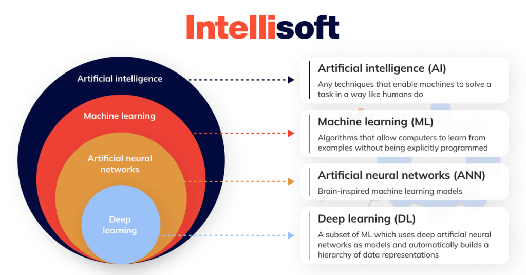 Your Guide to Selecting Programming Languages for AI & ML