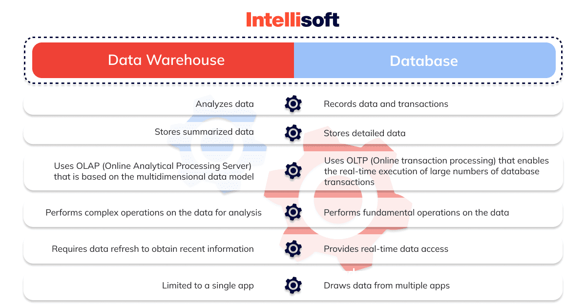 database vs data warehouse