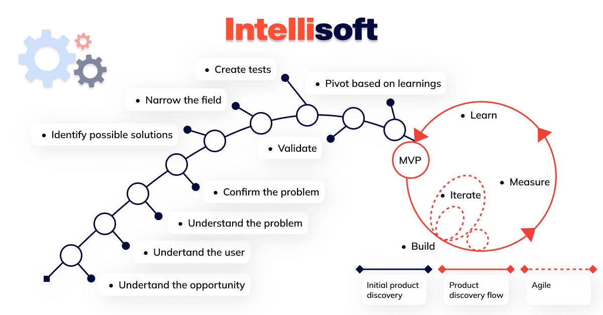 initial-product-discovery
